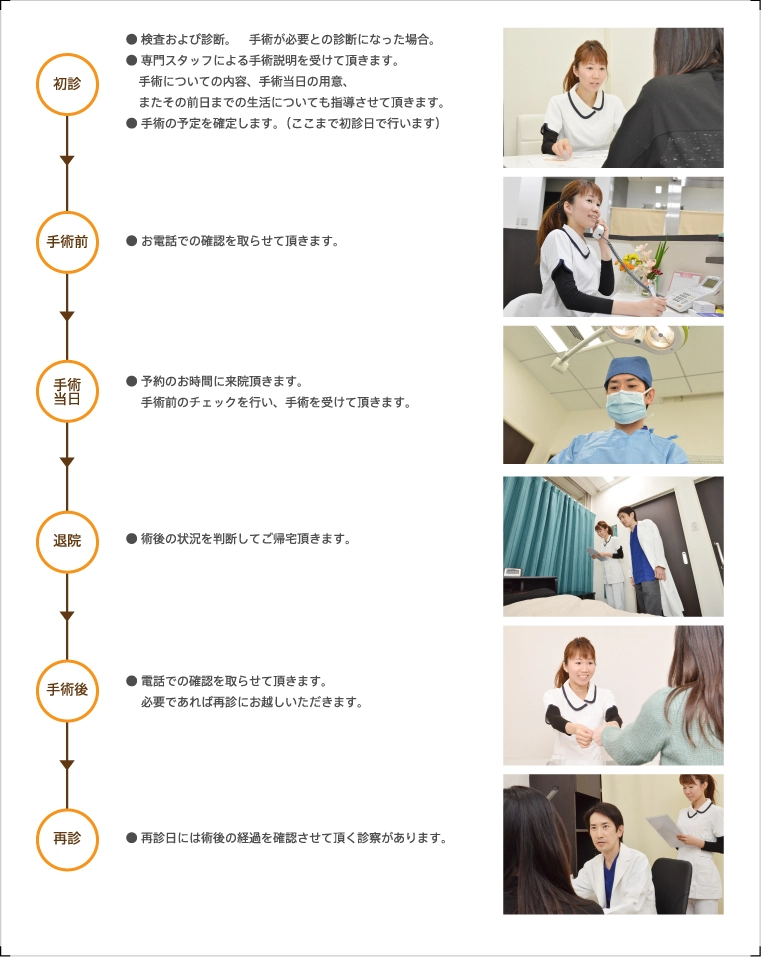 日帰り手術の流れ